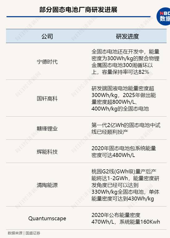 目前各厂商研发的固态电池能量密度已接近400Wh/kg