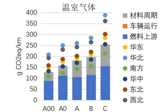 在南方，由于可再生能源发电占比较高，排放的二氧化碳大大减少图片来源：《汽车生命周期温室气体及大气污染物排放评价报告2019》