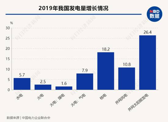 2019年煤电发电量增速最低，核电、风电、太阳能发电增速均为两位数，能源结构进一步优化