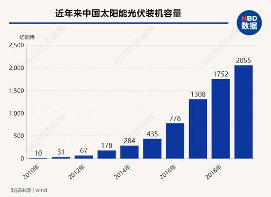 由于政策的引导和人们对环境保护越来越高的要求，近年来我国太阳能光伏装机容量大幅上升