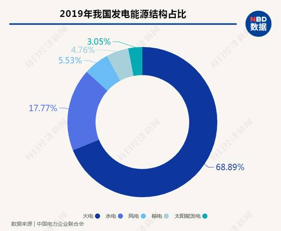 2019年我国火电发电50465亿千瓦时，其中煤电45538亿千瓦时，火电发电占比近七成