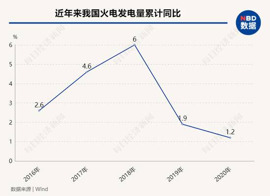 三年来，我国火电发电量累计增速持续下降