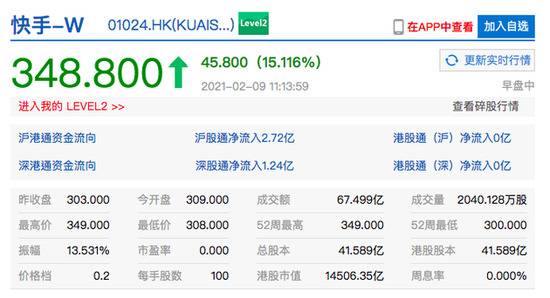 快手涨幅超15% 股价突破上市首日高点345港元