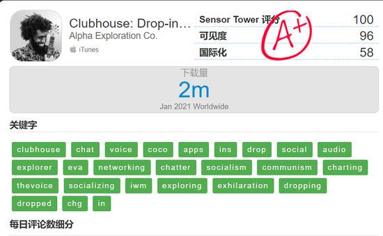 Clubhouse估值超10亿美元 国内音频社交平台觊觎耳朵经济蛋糕