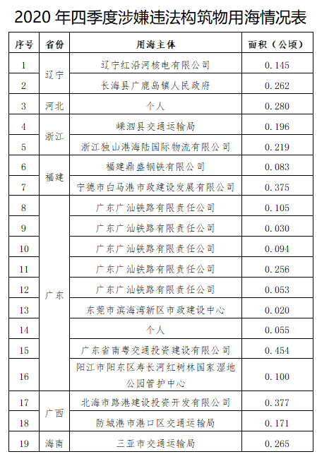 自然资源部：2020年发现并制止涉嫌违法填海12处