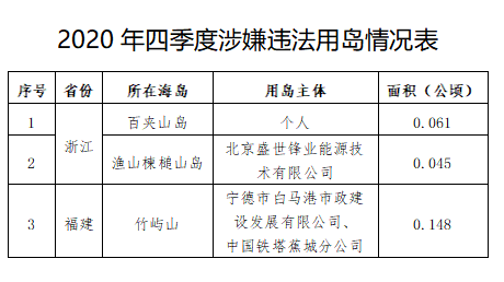 自然资源部：2020年发现并制止涉嫌违法填海12处