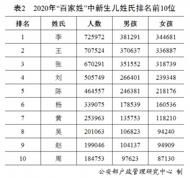 “百家姓”最新排行出炉！快来看你排第几？