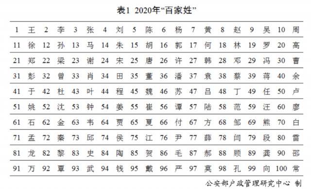 “百家姓”最新排行出炉！快来看你排第几？