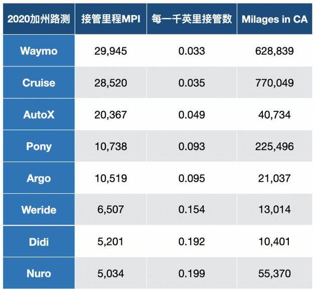 自动驾驶权威排名出炉 四家中国公司现身前十