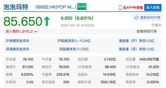 港股泡泡玛特午后持续走强 成交额超3.7亿港元