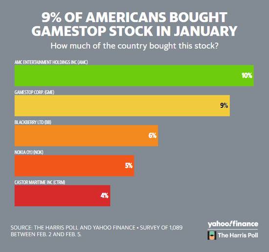 美国散户调查：超1/4美国人参与了逼空华尔街狂潮