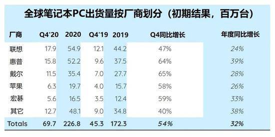 Strategy Analytics：2020年Q4笔记本电脑出货量同比增长54%