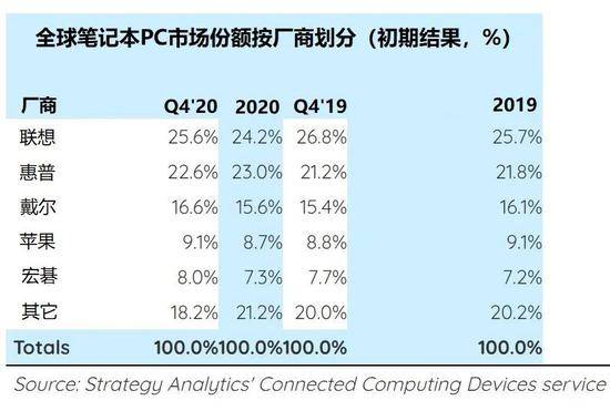 Strategy Analytics：2020年Q4笔记本电脑出货量同比增长54%