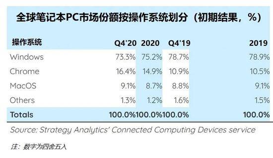 Strategy Analytics：2020年Q4笔记本电脑出货量同比增长54%