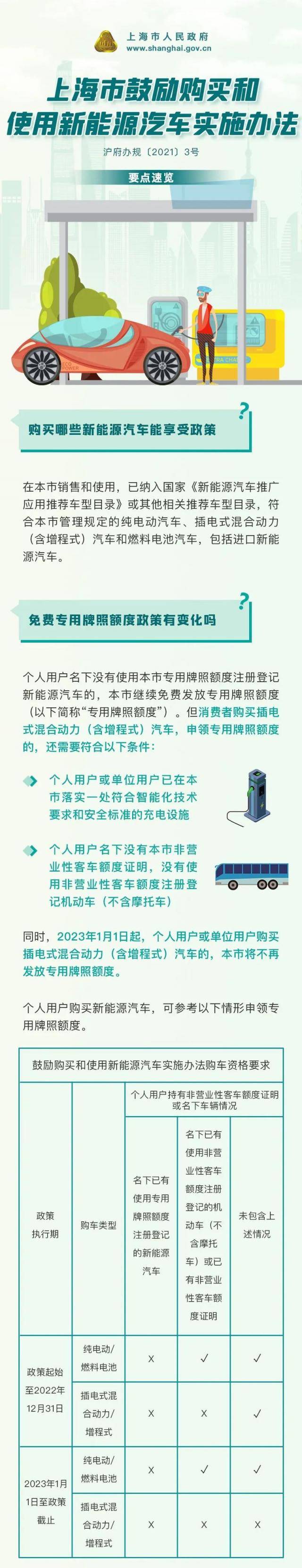 上海：2023年1月1日起插电混动车辆不再发放专用牌照额度