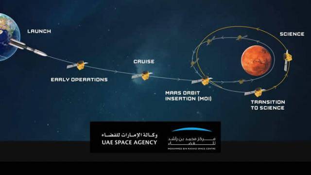 阿拉伯联合酋长国的“希望”号火星探测器于成功进入环火星轨道