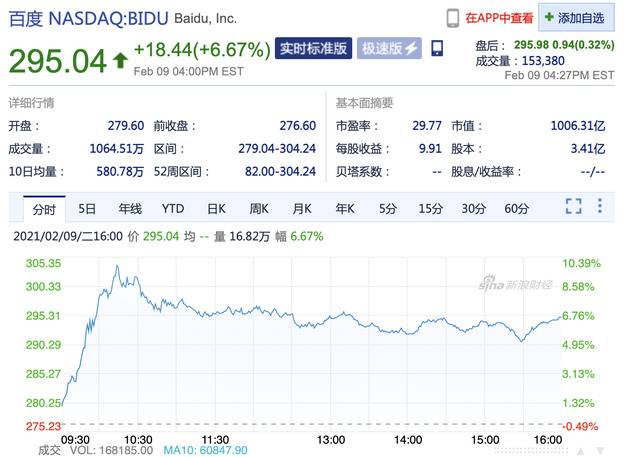 百度股价周二大涨6.67% 市值首次突破千亿美元