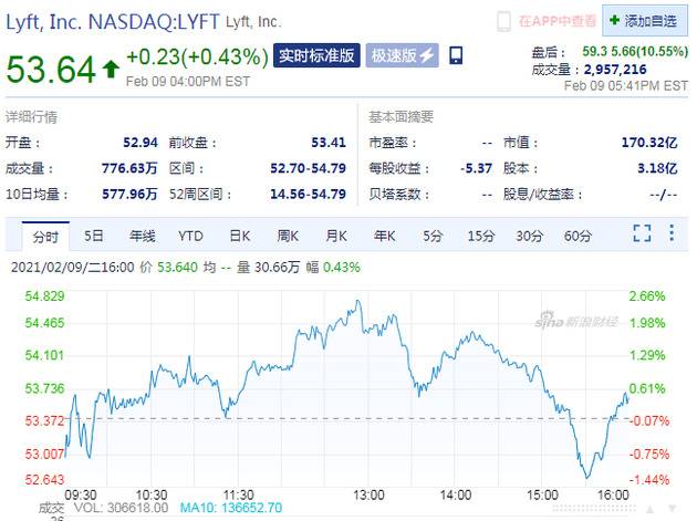 Lyft四季度亏损小于预期 盘后股价涨超10%