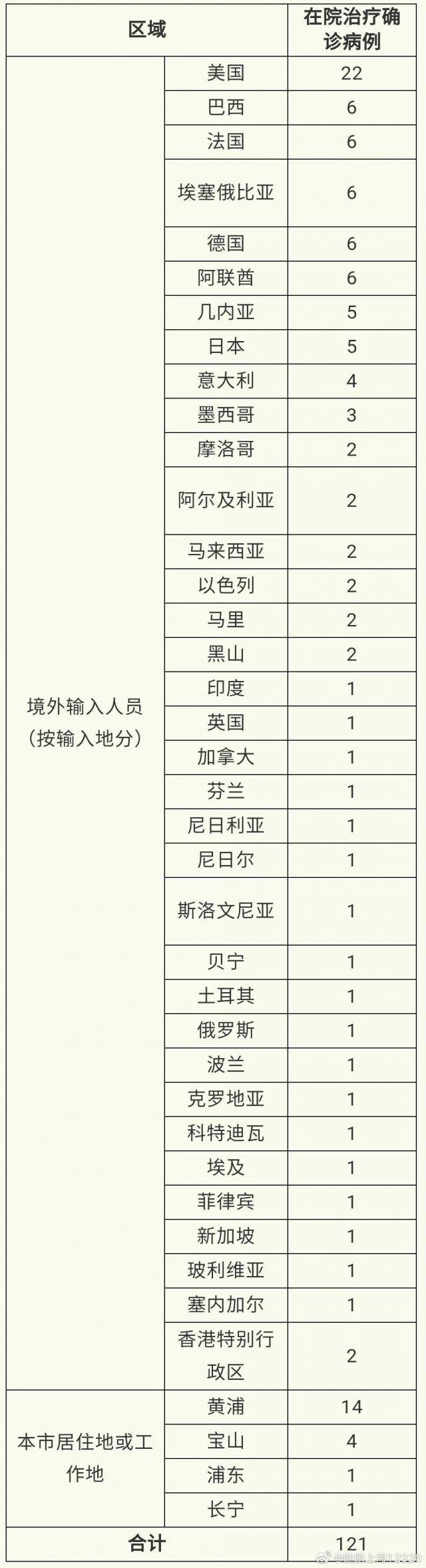 上海昨日无新增本地新冠肺炎确诊病例 新增境外输入6例