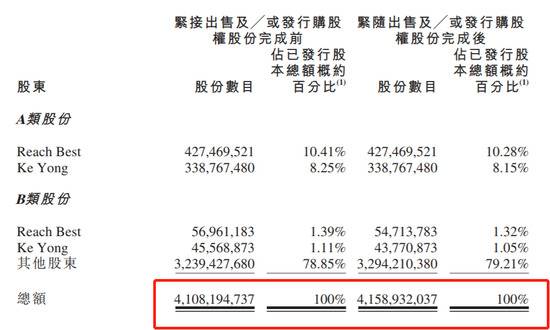 快手暴涨8%市值突破2000亿美元 一举超越建行跻身港股第七大公司