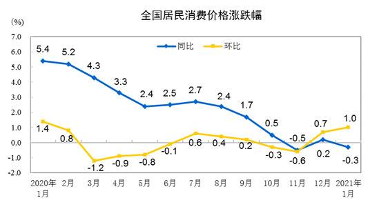 国家统计局：1月居民消费价格同比下降0.3% 环比上涨1%