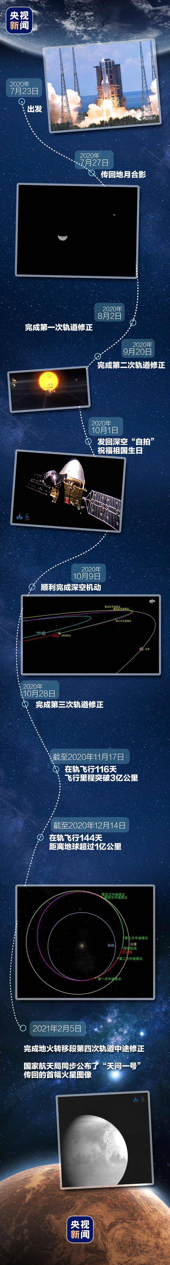 成功刹车！一图回顾“天问一号”奔赴火星的200多天