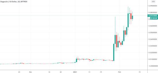 来源：TradingView