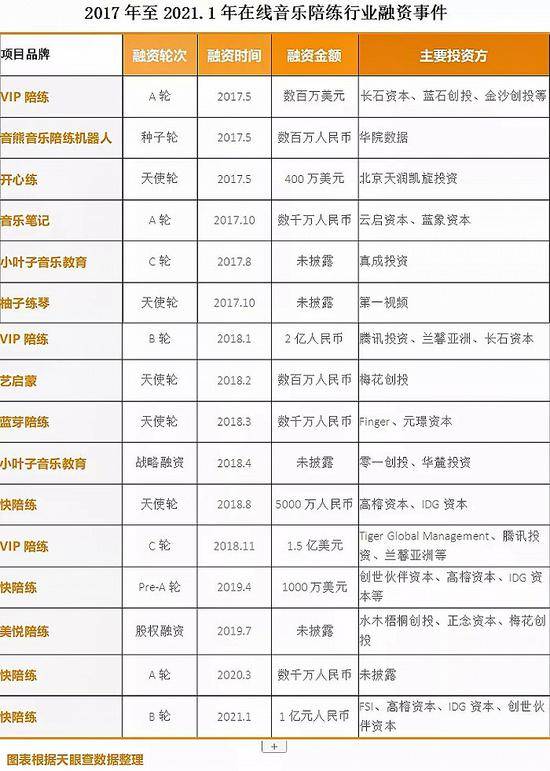 人均获客成本5000元付费转化率10% 在线音乐教育“烧”不出未来