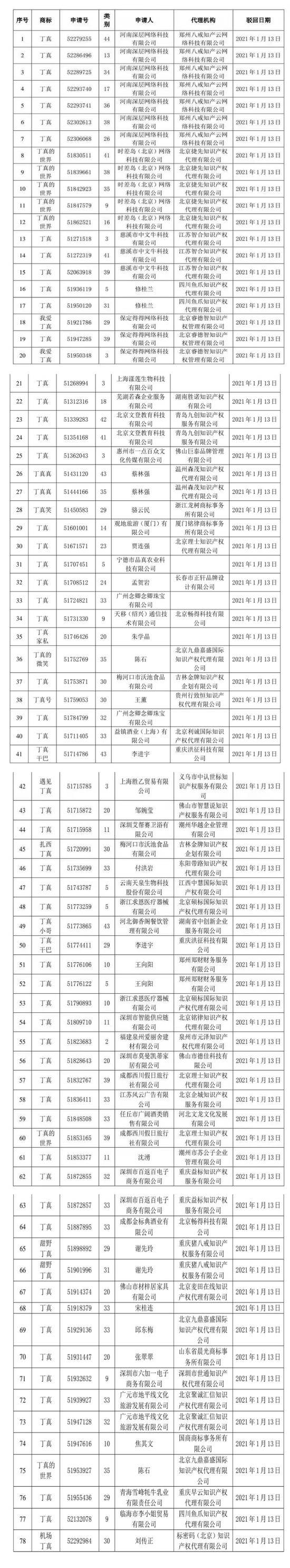 抢注无效！91件涉“丁真”商标注册申请被驳回