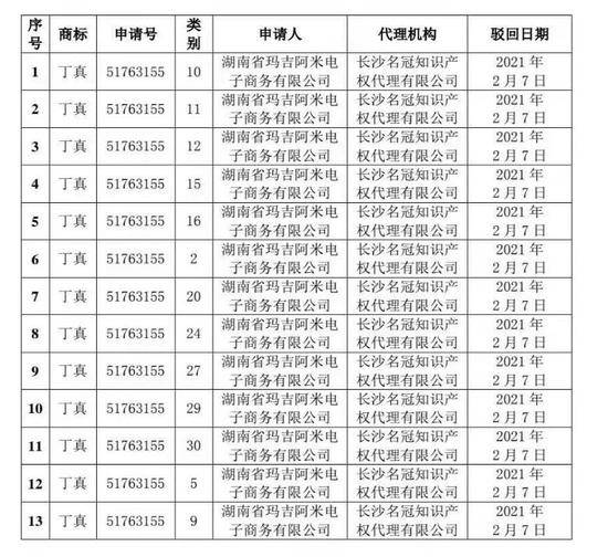 国家知识产权局商标局驳回涉“丁真”等91件商标申请