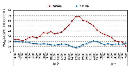 2020年和2021年除夕至大年初一本市PM2.5小时浓度变化