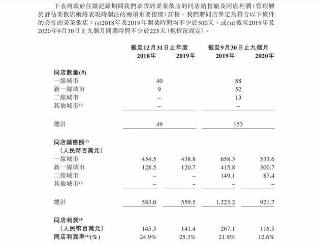 冲击新式茶饮IPO第一股 奈雪同店利润连续三年下降