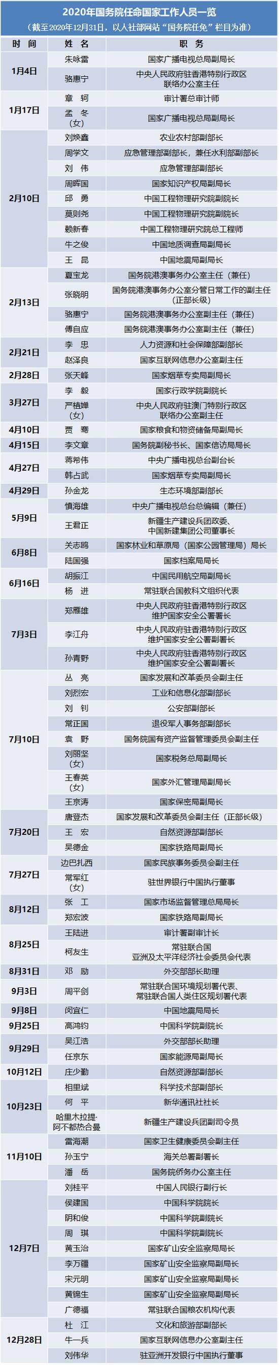 2020年国务院任命了这些干部