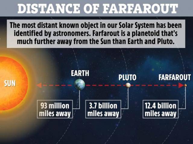 2018年AG37正式被确认太阳系中目前最遥远的已知天体命名为Farfarout
