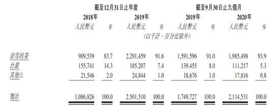 奈雪的茶递交赴港IPO申请 2020年前9个月营收21.1亿元