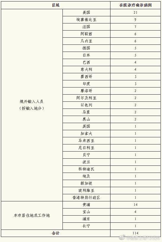 上海昨日无新增本地新冠肺炎确诊病例，新增境外输入7例