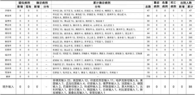 2021年2月11日0时至24时山东省新型冠状病毒肺炎疫情情况