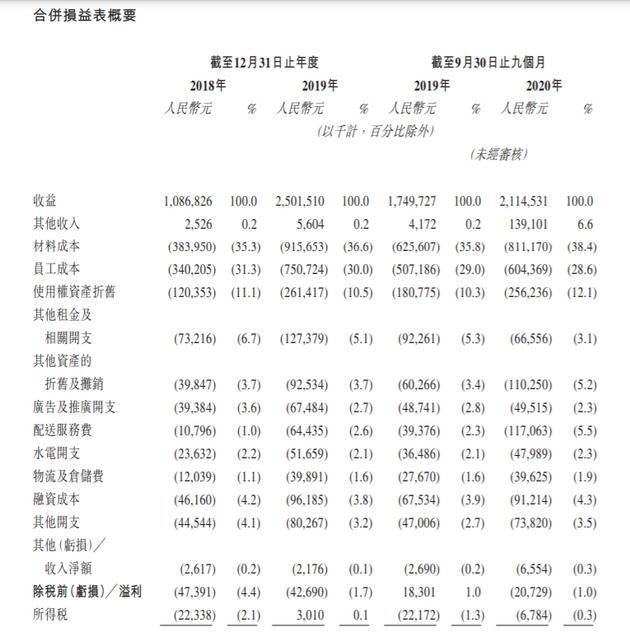 大年三十，奈雪の茶冲击IPO：每天亏10万，已经亏了3年