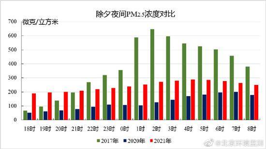 北京除夕夜PM2.5浓度较高 大气扩散条件为近年来最差