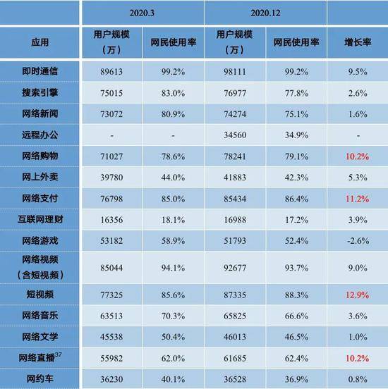 ▲2020.3-2020.12网民各类互联网应用用户规模和使用率