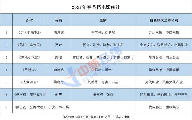 创多项纪录！春节档首日票房17.36亿，你贡献了多少？