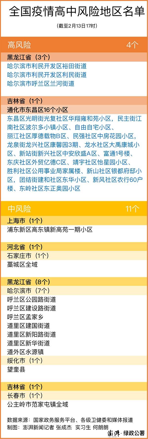 哈尔滨-2，全国现有4+11个高中风险区