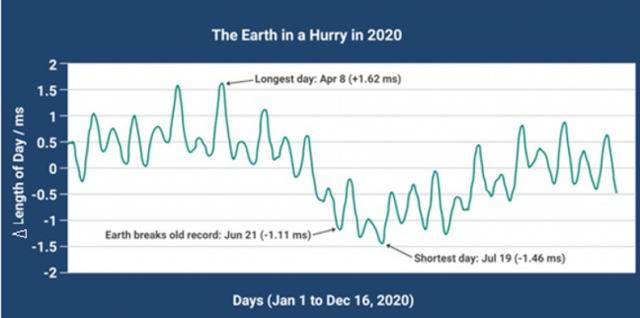图为2020年1-12月地球自转速度变化。自2020年年中，地球的自转开始加速。中科院国家授时中心供图