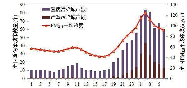 生态环境部：扩散条件不利叠加爆竹燃放 部分地区或现重度污染