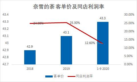 奈雪的茶能成为中国版星巴克吗？