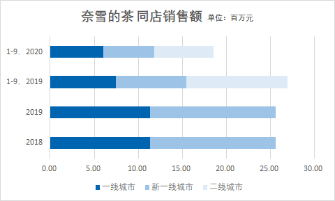 奈雪的茶能成为中国版星巴克吗？