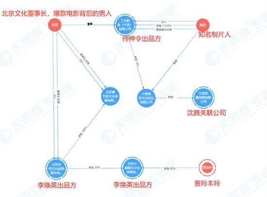 热热闹闹的春节档背后也闪烁着各类资本的身影。