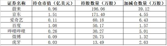 全球头号对冲基金最新动向出炉：清仓特斯拉 狂买中国电商龙头