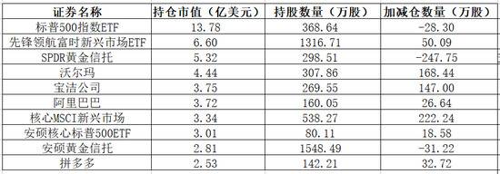 全球头号对冲基金最新动向出炉：清仓特斯拉 狂买中国电商龙头