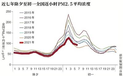 春节期间空气重污染从何而来